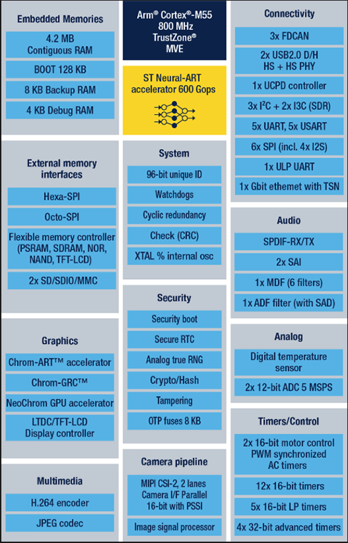 Schema a blocchi - STMicroelectronics Microcontrollori ad alte prestazioni STM32N6